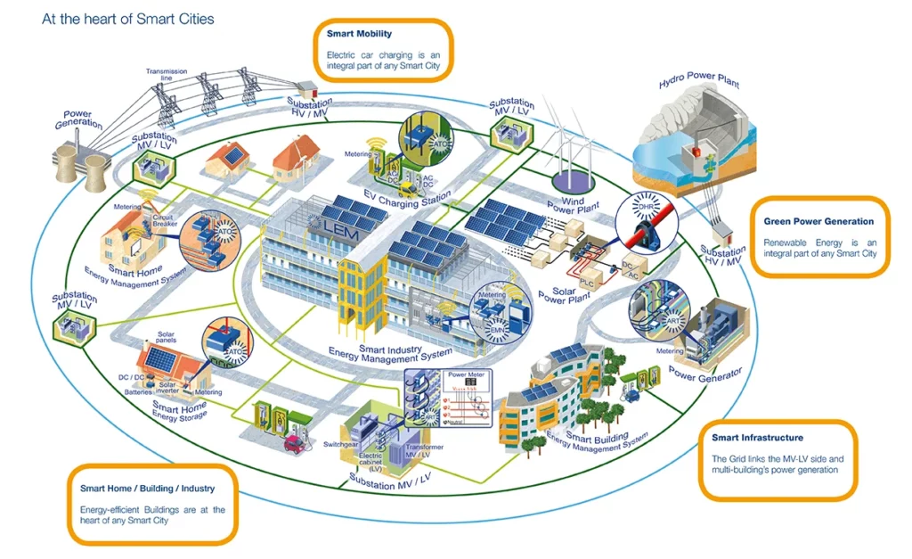 Smartcity Map